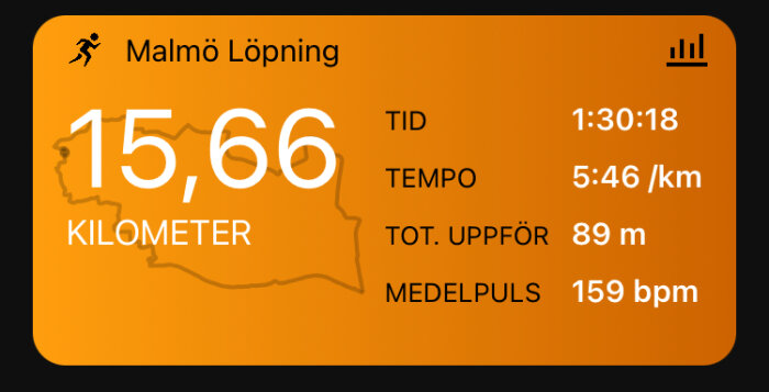 Löparappskärm med statistik för Malmö Löpning: 15,66 km, tid 1:30:18, tempo 5:46/km, total stigning 89 m, medelpuls 159 bpm.