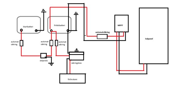 Schematisk bild som visar kopplingar mellan startbatteri, fritidsbatteri, solpanel och tillbehör med automatsäkringar och skiljerelä.