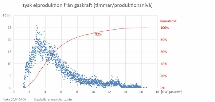 Diagram över tysk elproduktion från gaskraft per timmar och produktionsnivå med en kumulativ procentkurva.