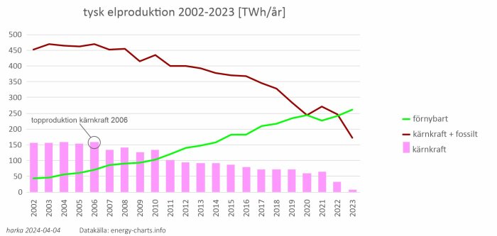 Graf som visar tysk elproduktion 2002-2023 med förnybar energi, kärnkraft och fossilt i TWh/år.