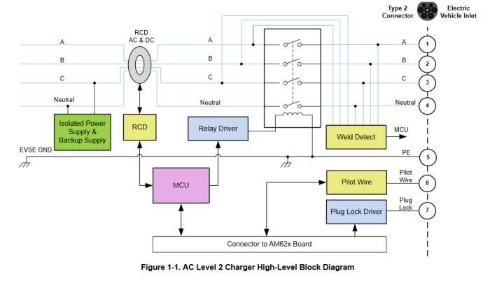 Blockschema för AC nivå 2-laddare med RCD, MCU, och Type 2-kontaktdon.