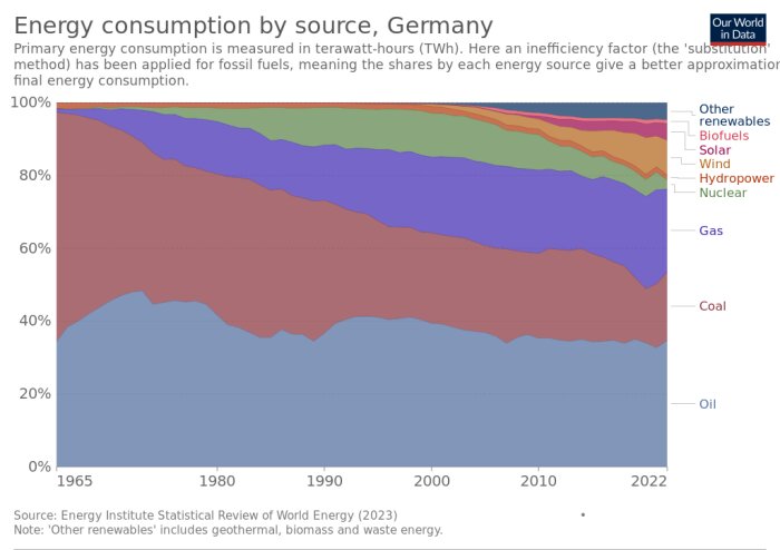 Stapeldiagram som visar Tysklands energikonsumtion per källa från 1965 till 2022, med olika energikällor färgkodade.