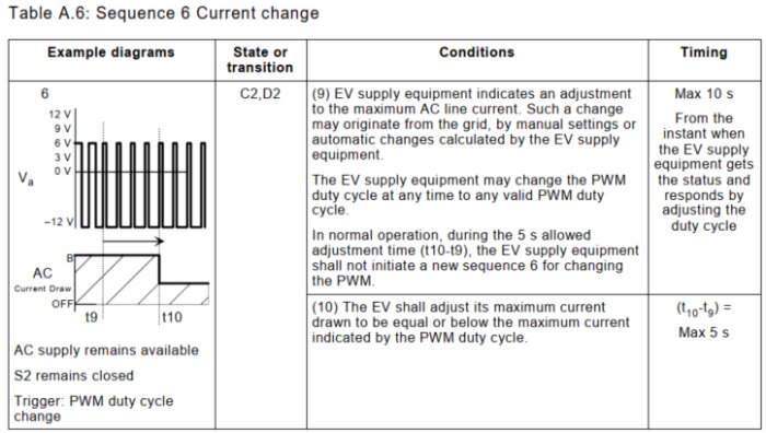 Tabell och diagram som visar sekvens för strömförändring med förhållanden och tidsgränser för justering av PWM duty cycle för en EV laddstation.