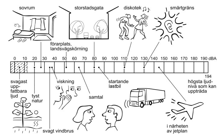Illustration av ljudnivåer i decibel från svagt vindbrus till jetplan, med symboler för viskning och lastbil.