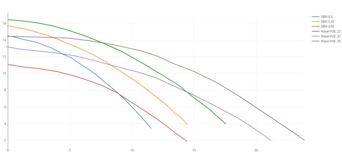 Diagram över poolpumpars prestanda med kurvor som visar flöde kontra tryck för olika modeller.