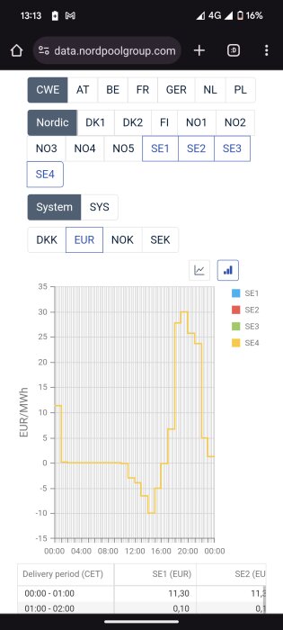 Graf som visar elpriser med negativa värden under vissa timmar i SE4-området.