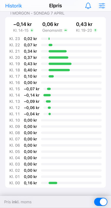 Skärmdump av elprishistorik med priser per timme för en dag, vissa timmar med negativa priser.