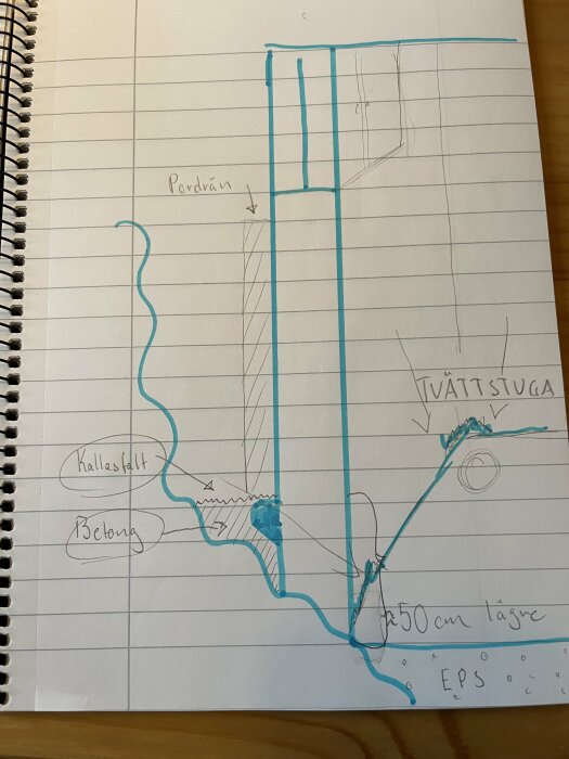 Handritad skiss av dräneringsplan för en villa, inklusive bergets position, betongfyllning och vattenflöde.