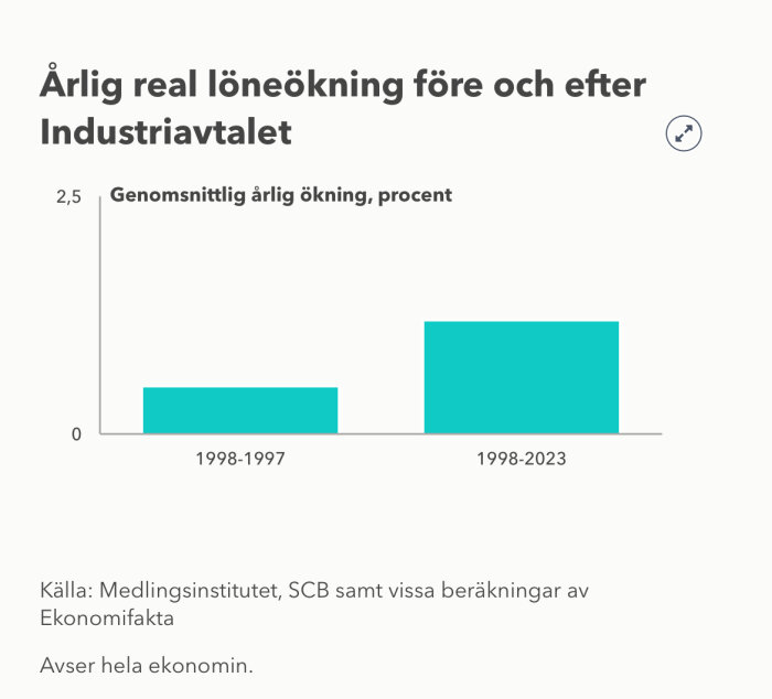 Stapeldiagram som visar genomsnittlig årlig real löneökning före och efter Industriavtalet 1998-1997 och 1998-2023.