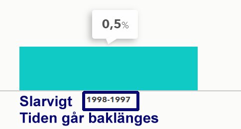 Skärmdump med textsegment "Slarvigt 1998-1997 Tiden går baklänges" och en pratbubbla ovanför med texten "0,5%".