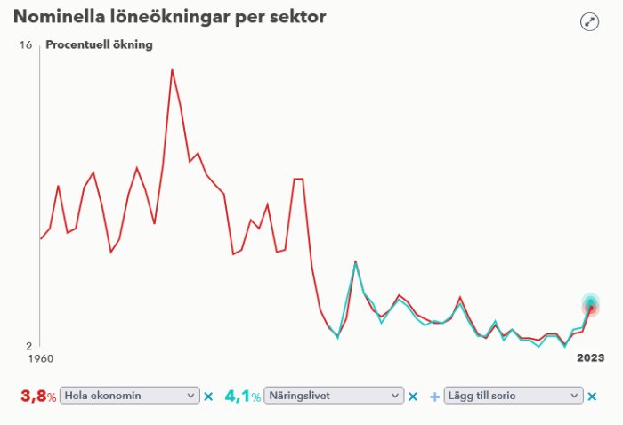 Linjediagram som visar procentuella nominella löneökningar per sektor i Sverige från 1960 till 2023, med en nedåtgående trend.