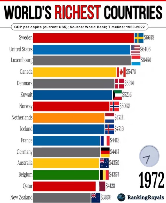 Diagram som visar världens rikaste länder med BNP per capita, Sverige toppar listan för år 1972.
