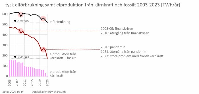 Graf över Tysklands elförbrukning och elproduktion från kärnkraft samt fossila källor 2003–2023, med markerade händelser.