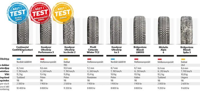 Diagram över testresultat för olika vinterdäck med betyg och specifikationer som mönsterdjup och pris.