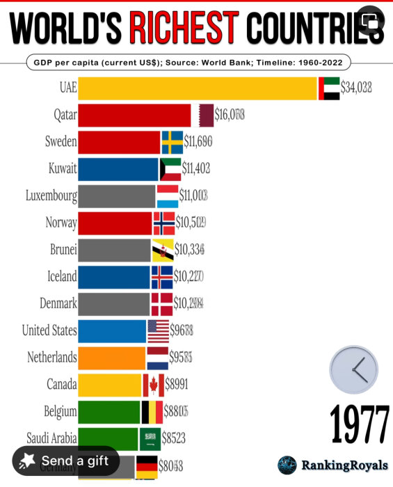 Diagram som visar BNP per capita 1977 för världens rikaste länder med färgkodade staplar för olika nationer och 1977 synligt nere till höger.