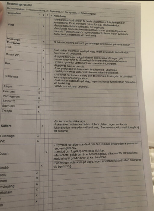 Inspektionsrapport med bockade bedömningsresultat och kommentarer som påpekar fukt- och underhållsproblem i ett hus.