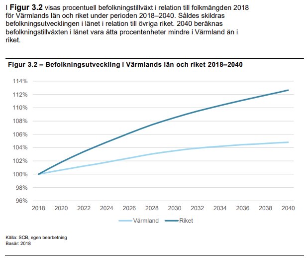 Diagram som visar procentuell befolkningstillväxt i Värmlands län jämfört med hela Sverige från 2018 till 2040.