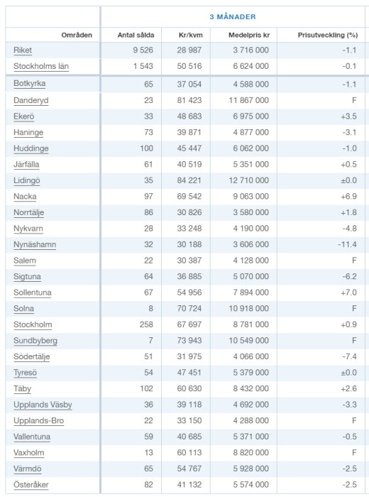 Statistiktabell över försäljning och prisutveckling på villor i Stockholms län.