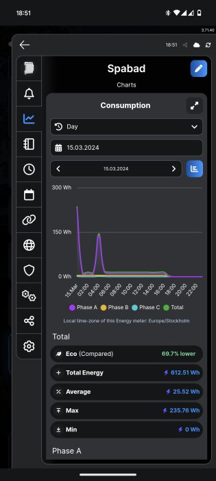 Skärmdump av energiförbrukningsdiagram för ett spabad, som visar konsumtion per fas och totalt för den 15 mars.