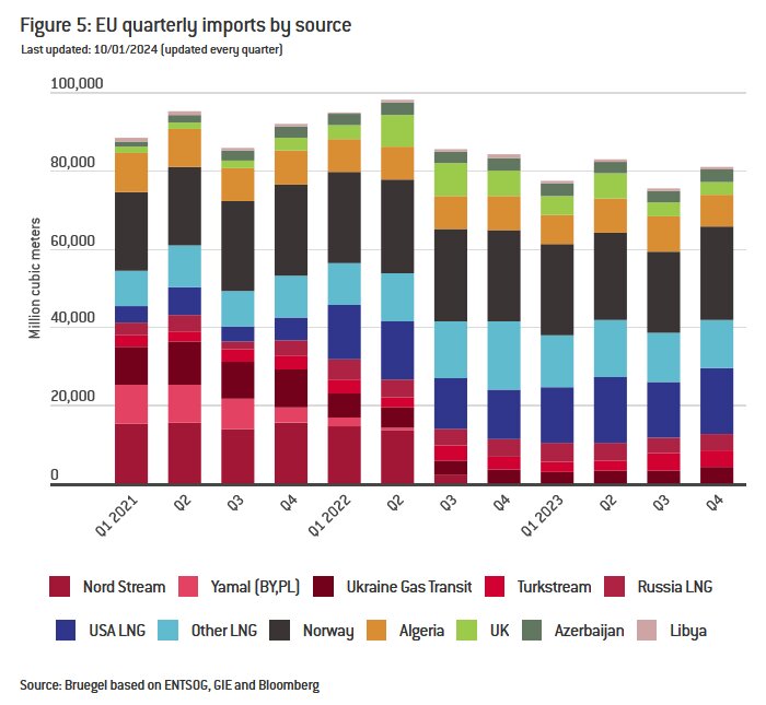 Stapeldiagram som visar EU:s kvartalsvisa import av energi fördelat på källor.