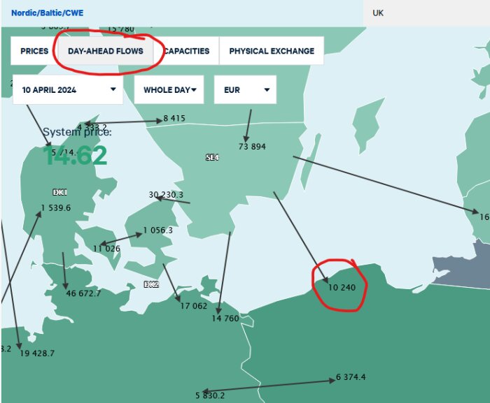 Karta över elprisflöden i Norden och Baltikum med priser och kapacitet markerade, anger full kabel mellan SE4 och Polen.