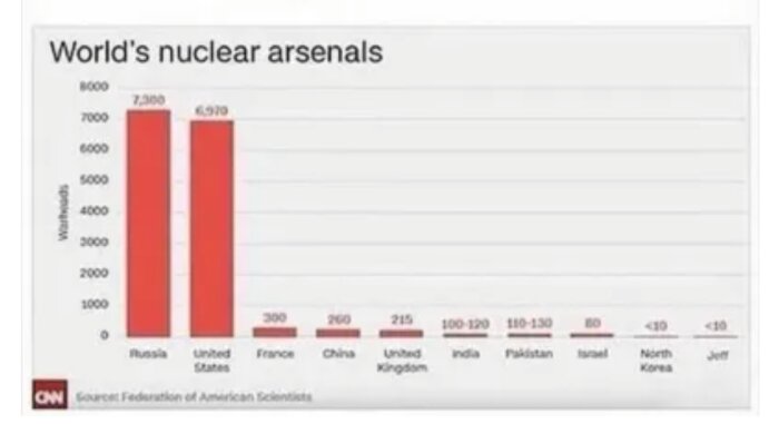 Stapeldiagram som visar antalet kärnvapen per land med oväntat inslag av 'Jeff' med <10 kärnvapen.