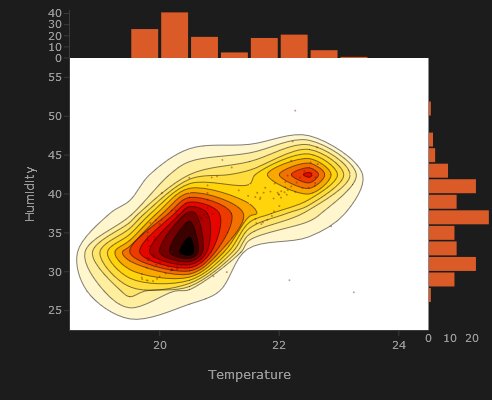 Konturdiagram som visar temperatur och luftfuktighet med histogram längs axlarna, indikerar vanlig drift och duschningseffekt.