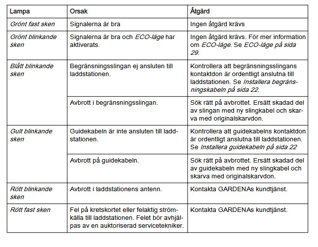 Tabell som visar lampa färger, orsaker och åtgärder för felsökning av en laddstation, inklusive gult blinkande sken indikerande avbrott på guidkabeln.