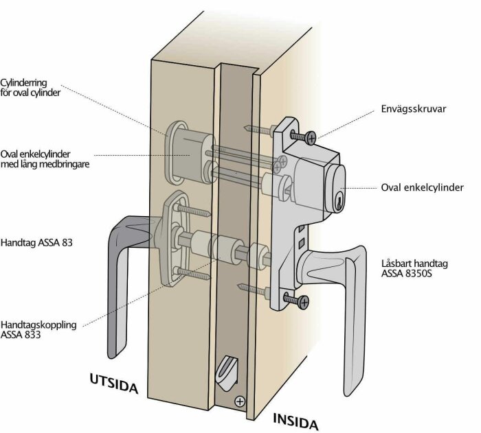 Exploded-view-diagram av en dörr med ASSA handtag, låscylinder och handtagskoppling.