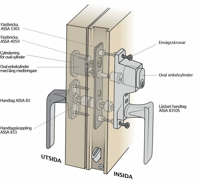 Schematisk illustration av en dörr med monterade handtag och låscylinder, uppdelad i insida och utsida.