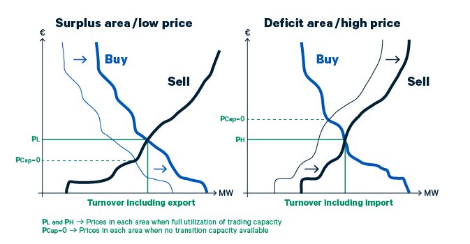 Diagram som visar pris och handelsvolym i överskotts- och underskottsområden för elmarknaden.