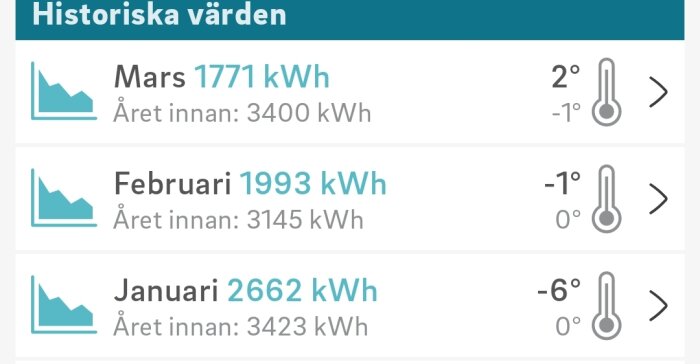 Diagram visar minskad elförbrukning i mars, februari och januari jämfört med året innan.