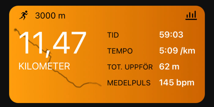 Digital träningsdisplay som visar löpstatistik: 11,47 kilometer, tid 59:03, tempo 5:09/km, total uppstigning 62 m, medelpuls 145 bpm.