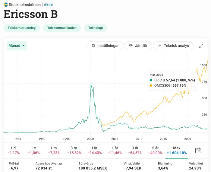 Diagram över Ericsson B-aktiens kursutveckling jämfört med OMXS30GI-index, visar långsiktig negativ trend sedan år 2000.