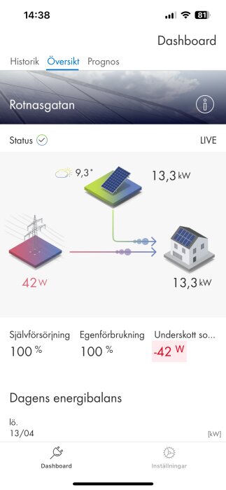 Översikt av ett smart home-system visar solpaneler, energiförbrukning och produktion, status för självförsörjning och underskott i watt.