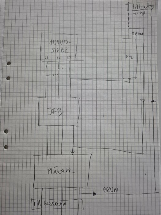 Schematisk ritning över elinstallation med huvudströmbrytare, jordfelsbrytare och mätare på rutigt papper.