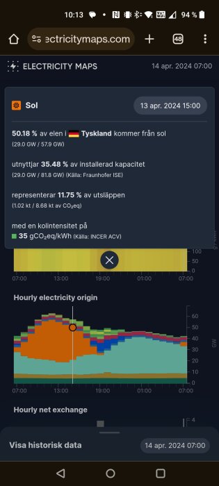 Skärmdump av Electricity Maps som visar andelen solenergi i Tysklands elproduktion den 14 april 2024.