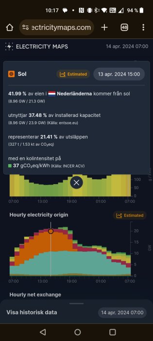 Skärmdump från Electricity Maps visar solenergins andel av elproduktionen i Nederländerna.