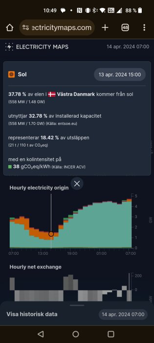 Diagram över timvisa elursprung och nettoutbyte i Västra Danmark innan blåst, med data om solel och CO2-utsläpp.