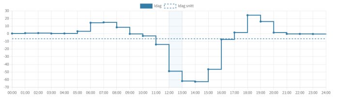 Linjediagram som visar energiproduktion över en dag, troligen från solceller, med jämförelse till genomsnittet.