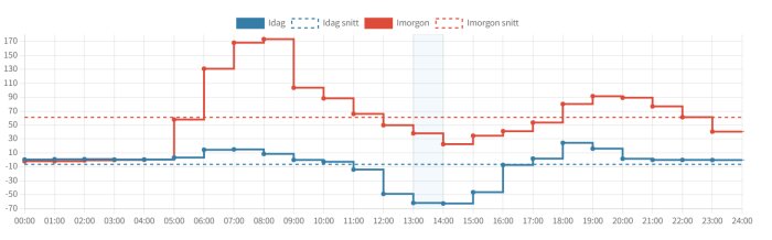 Graf med temperaturvariationer över tid markerade med "Idag" och "Imorgon", där solskenets effekt syns.