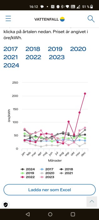 Skärmdump av Vattenfalls statistik över elpris med linjediagram som visar prisökning, särskilt markant för 2022.