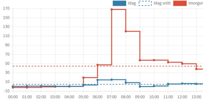 Diagram visar elförbrukning över tid med spikar i förbrukningen mellan 7-9 på morgonen, jämfört med dagens och morgondagens snitt.