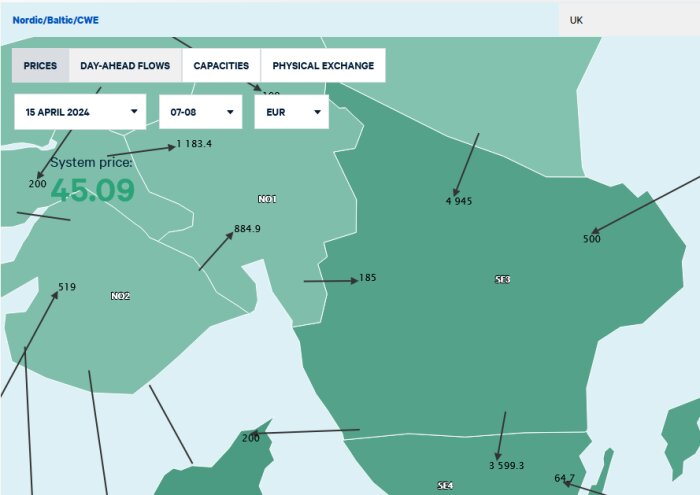 Karta som visar elkraftflöden mellan nordiska länder med siffror för megawatt (MW) och priser.