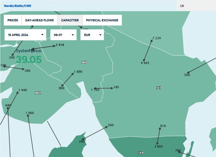 Karta över Nordens elnät med överföringskapaciteter och flöden mellan olika områden, inklusive MW-värden.