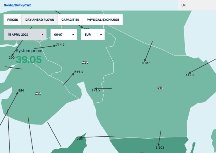 Karta som visar elöverföringskapaciteten mellan nordiska länder med siffror i MW.