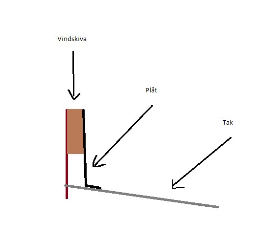 Schematisk bild som visar sidovy av tak med vindskiva och plåt som påverkar takets lutning.