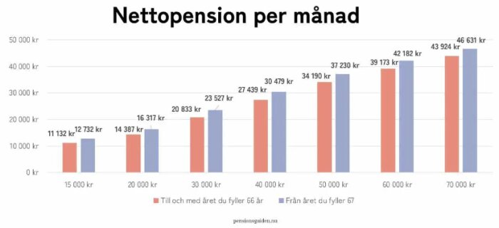 Stapeldiagram som visar nettopenion per månad före och efter 67 års ålder baserat på olika inkomstnivåer.