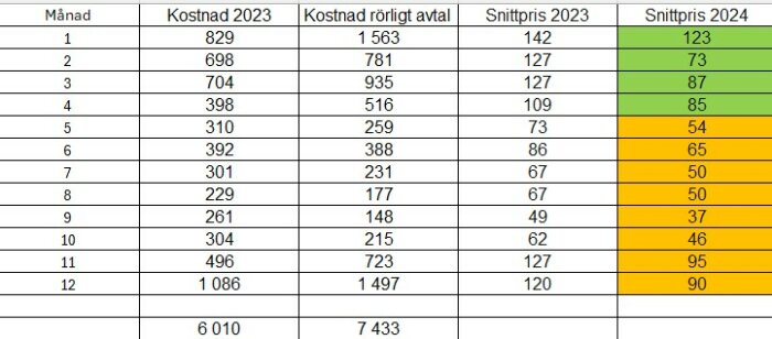 Tabell jämför kostnad för fast och rörligt elavtal per månad 2023 mot snittpris 2023 och 2024, färgkodad för överskådlighet.