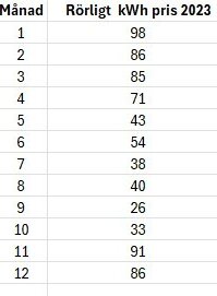 Tabell som visar rörliga kWh-priser per månad för 2023, varierande mellan 26 och 98 öre.